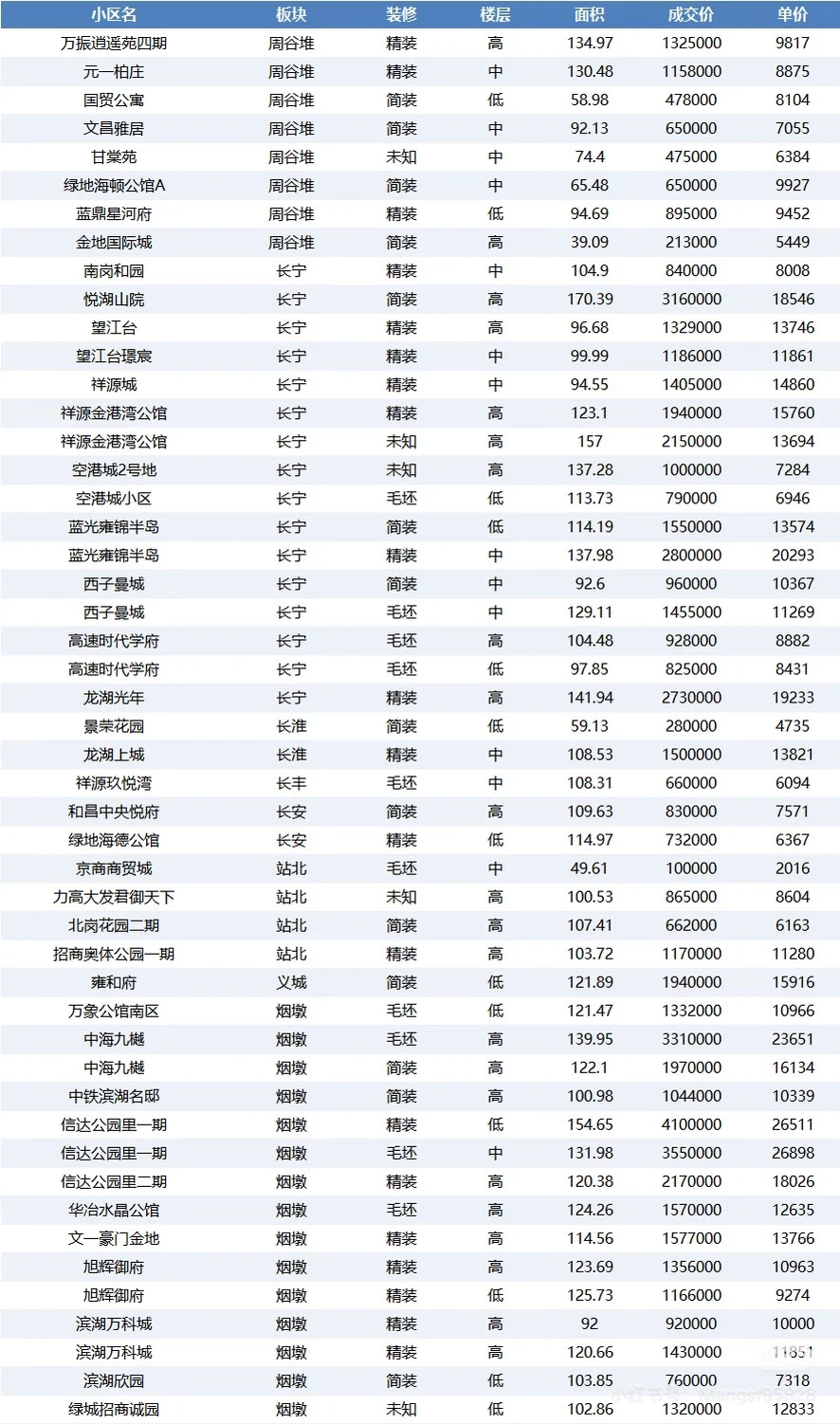 合肥市二手房成交参考12月10-15日