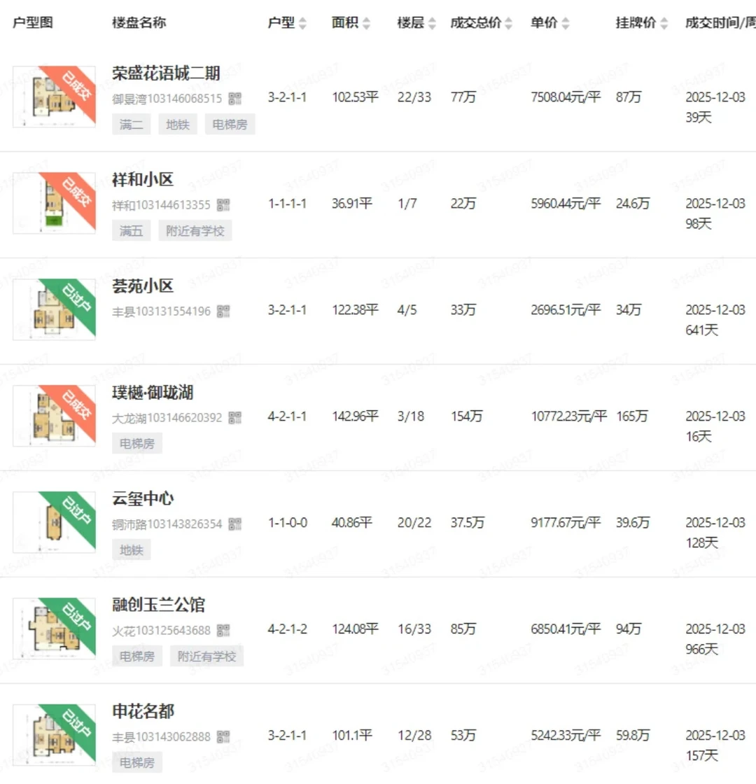 提前14天看徐州二手房最新成交！弘阳大都会