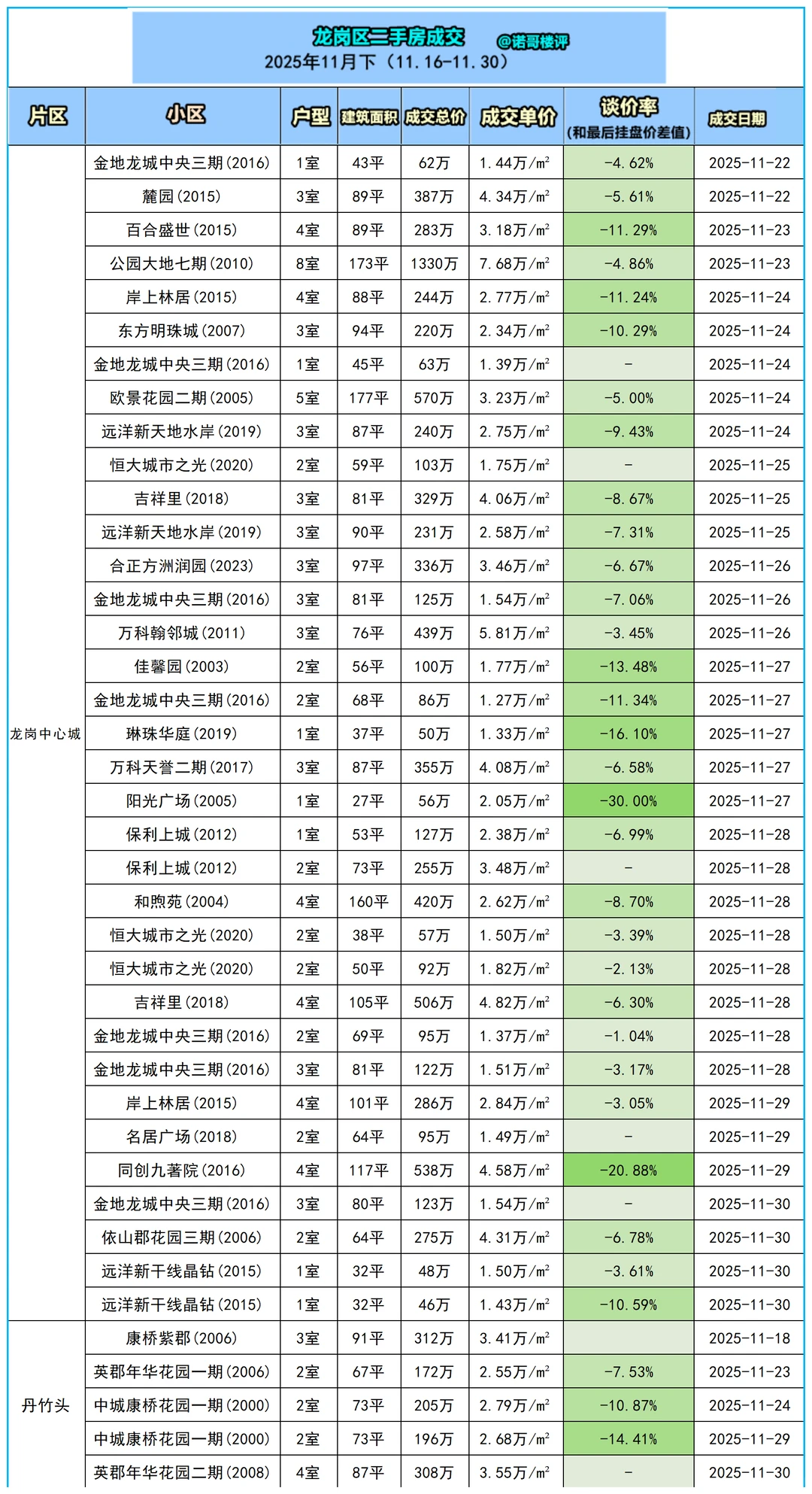 龙岗区11月下二手房成交数据（11.16-11.30