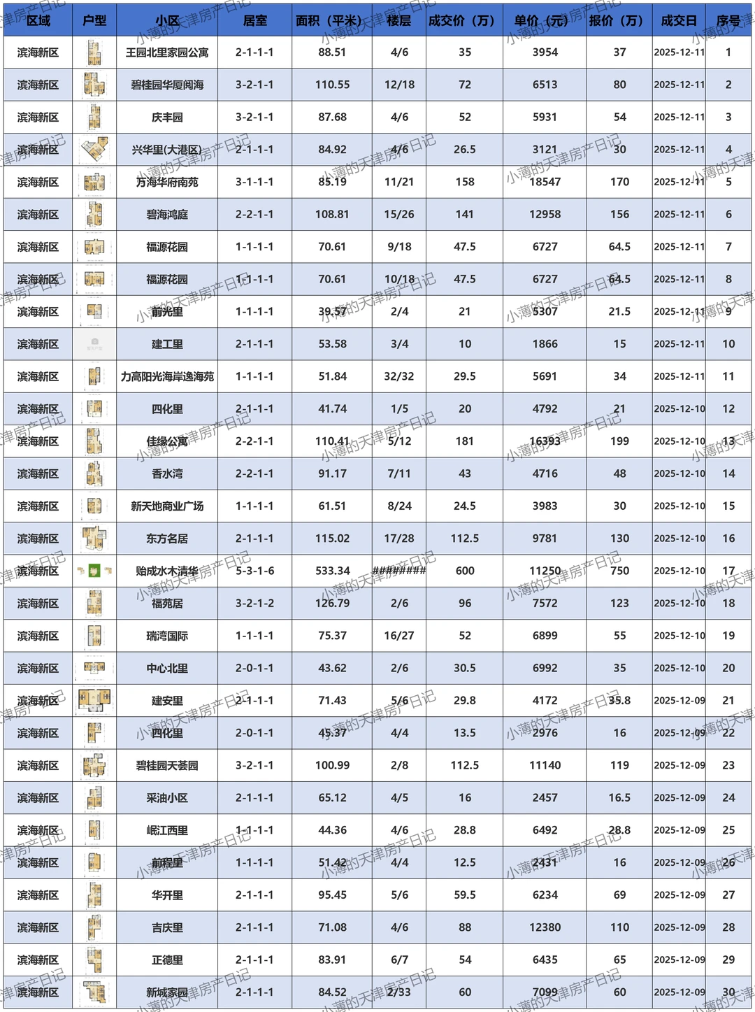 滨海新区二手房成交价邪乎 惊掉你的下巴！😱