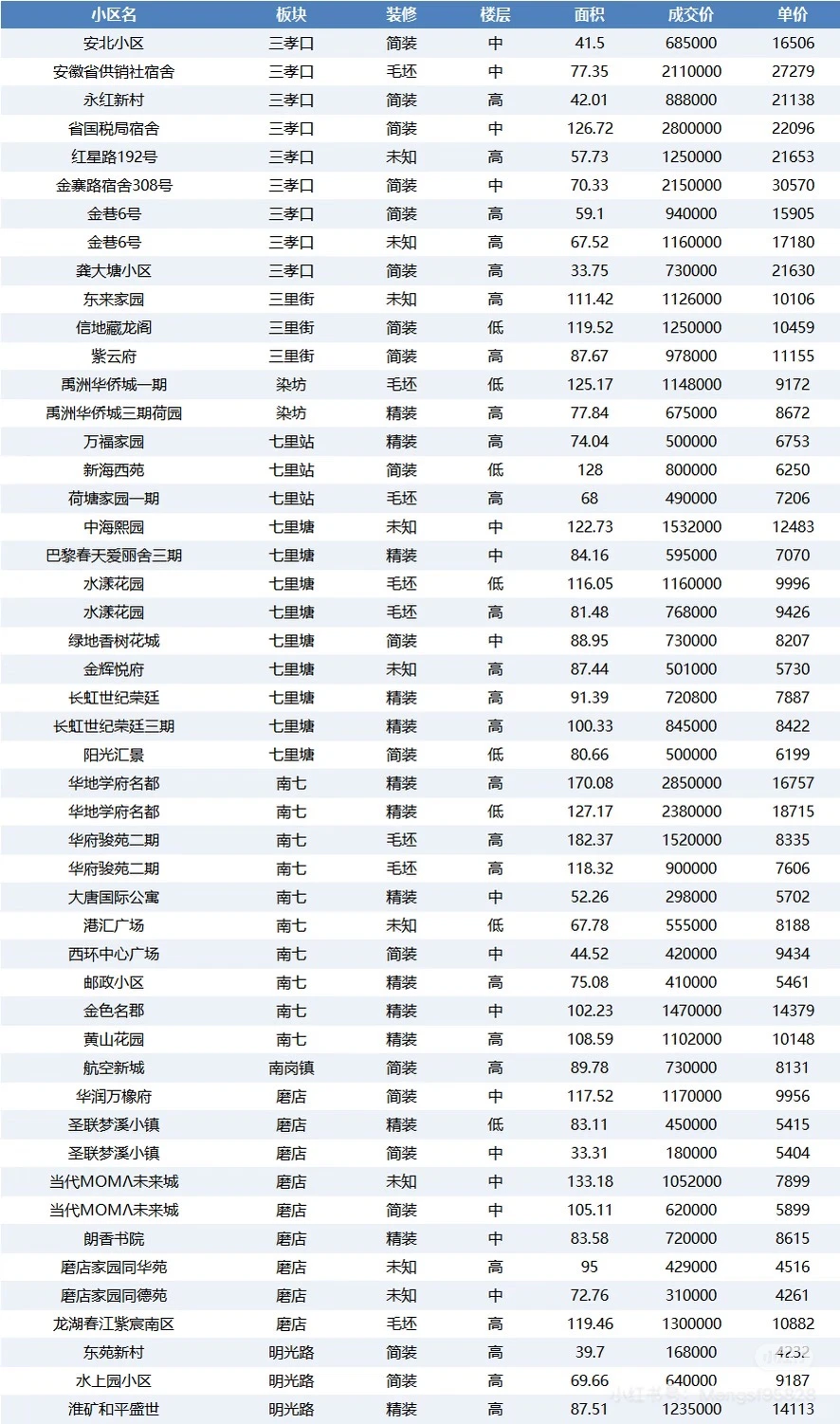 合肥市二手房成交参考12月10-15日
