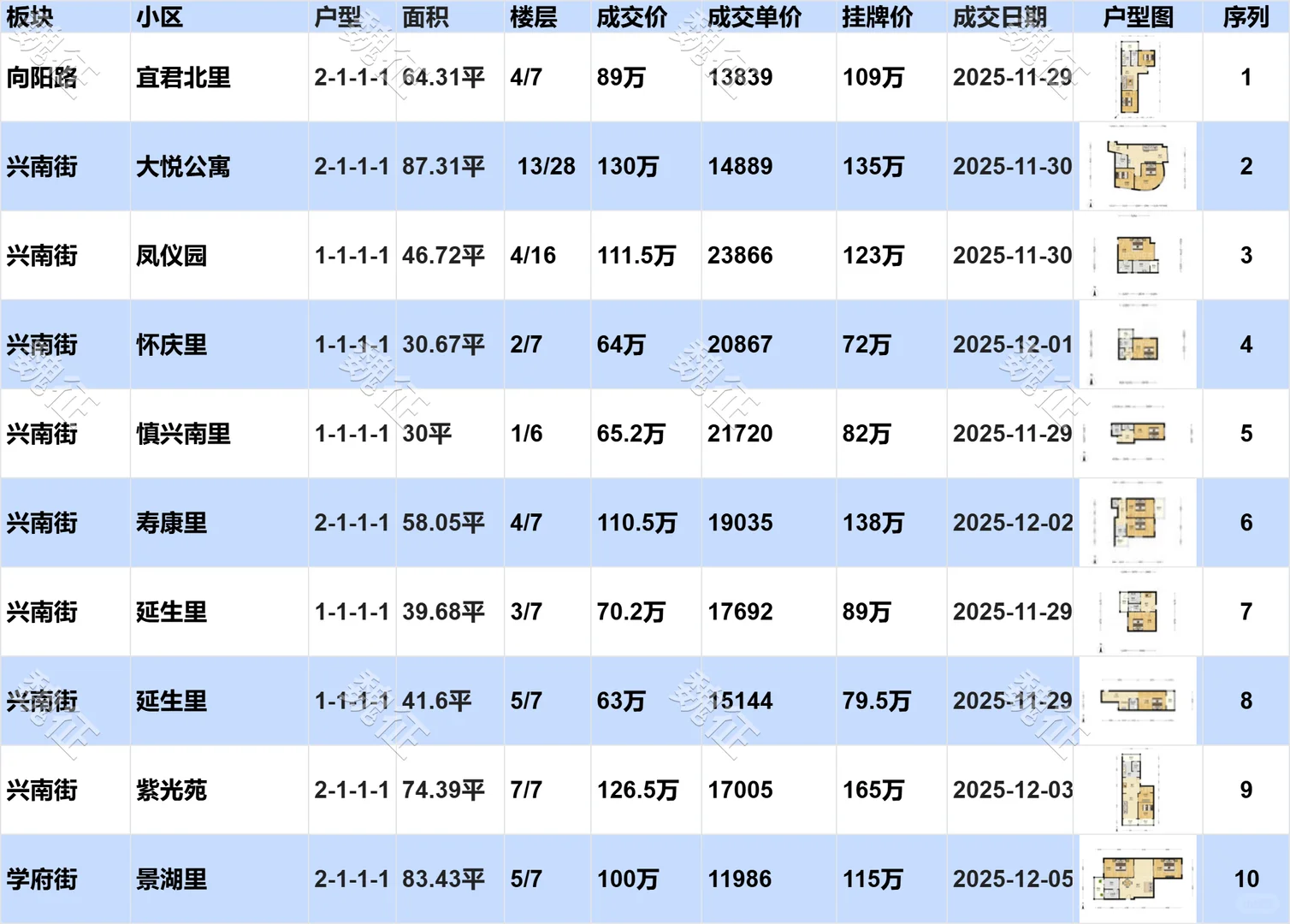 南开区近期二手房成交价惊掉了下巴！