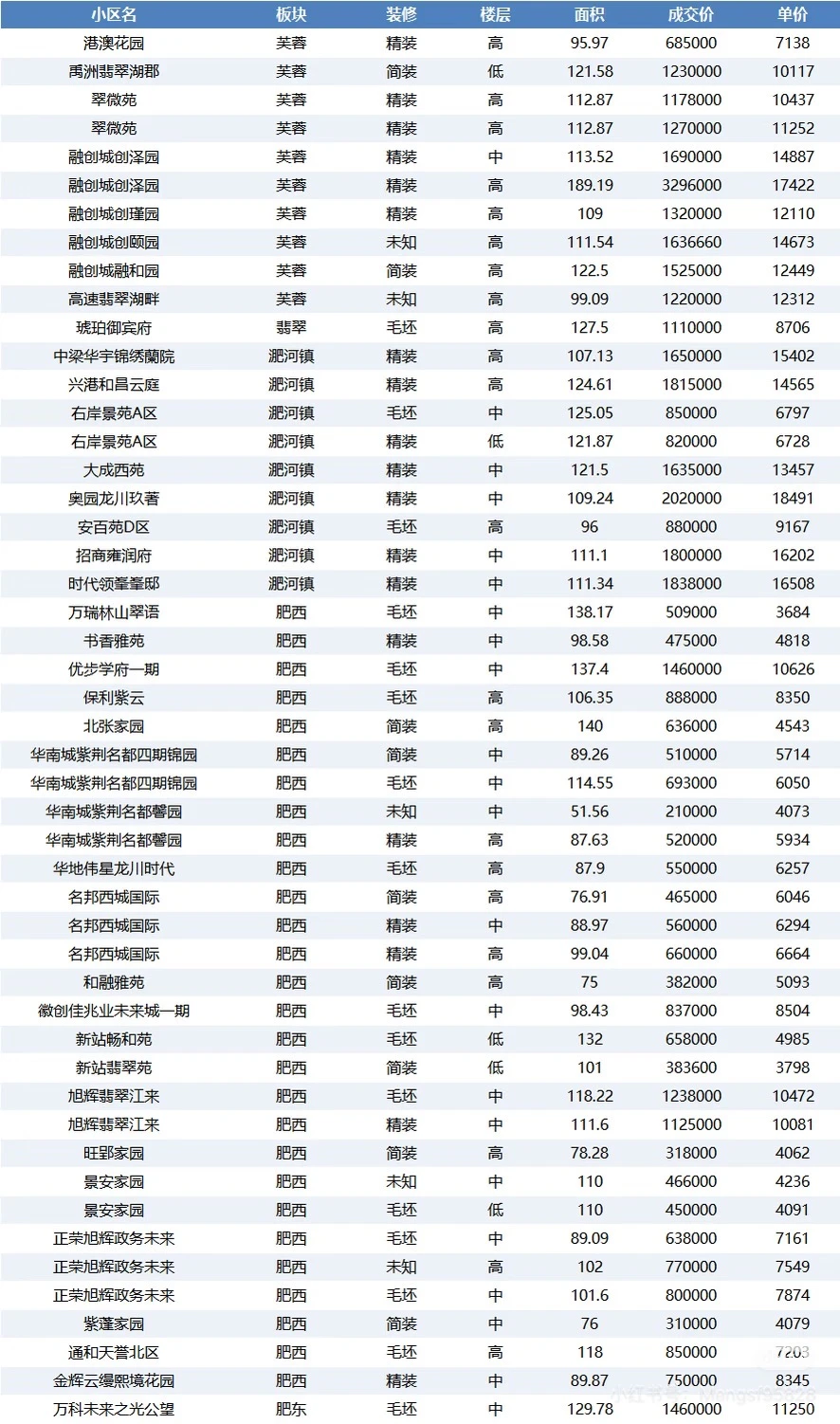 合肥市二手房成交参考12月10-15日