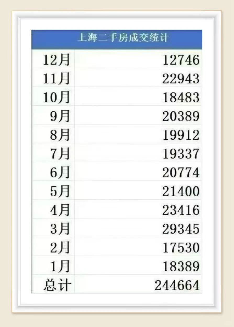 上海二手房成交数据，恭喜已上车的你
