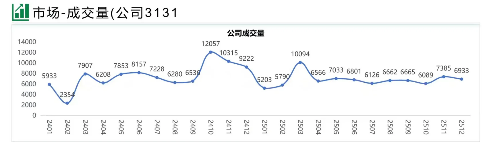 来来来 看看北京二手房成交量