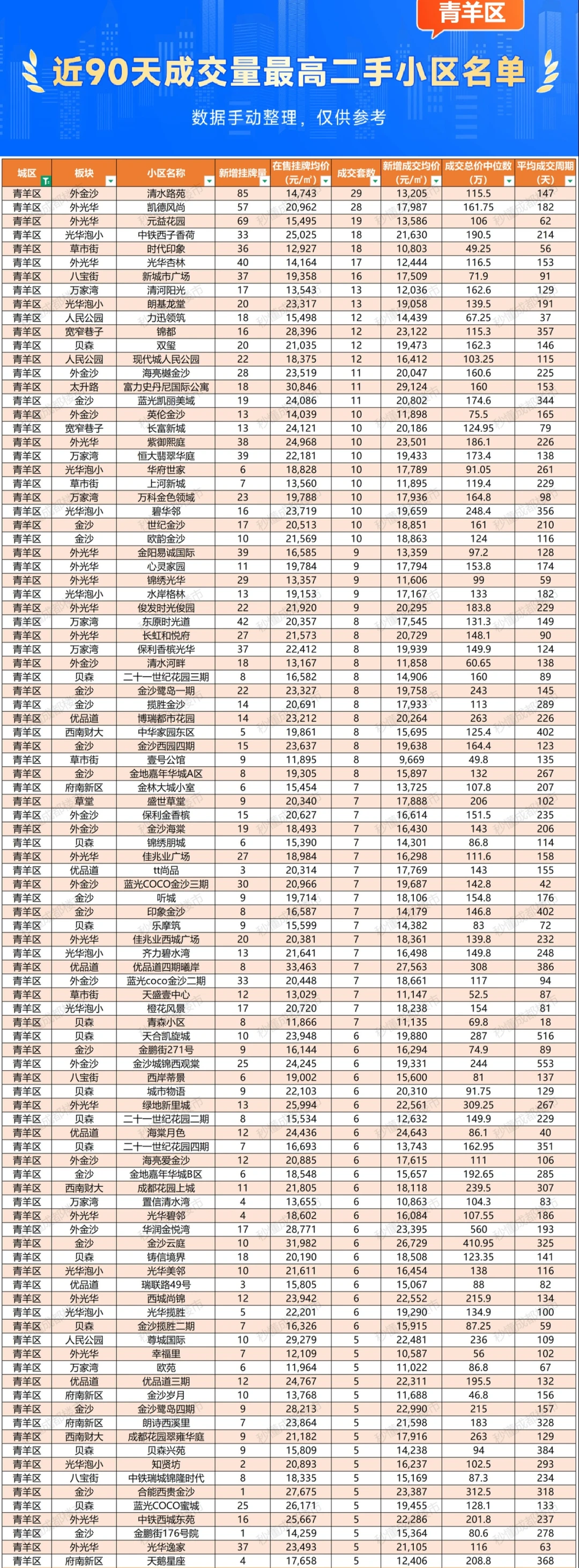青羊区｜成交量最高的二手房～