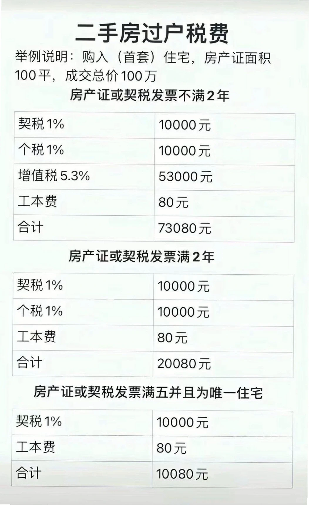 买二手房过户税费咋算？看这👀