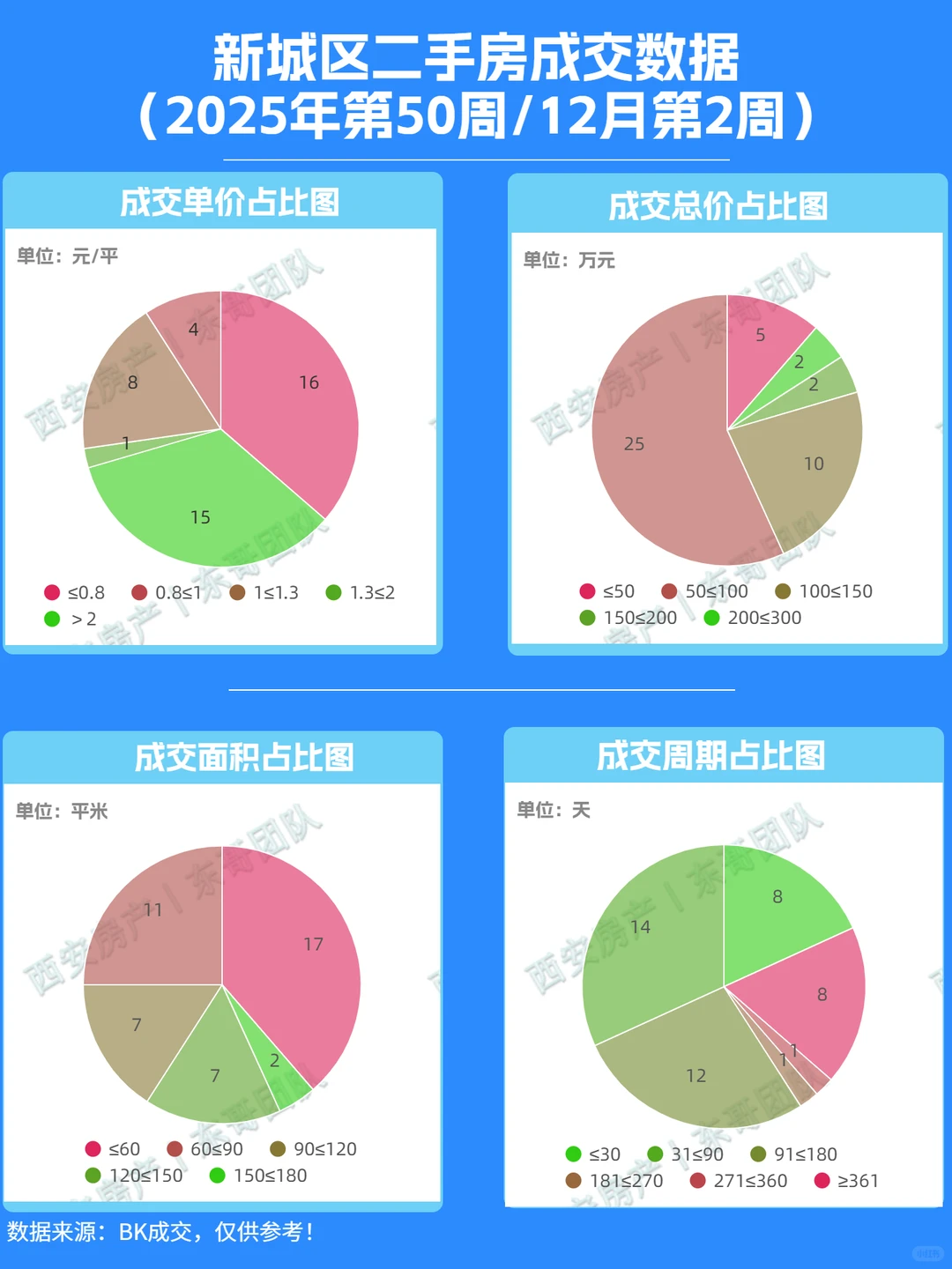 💥西安新城区二手房最新成交价格查询！
