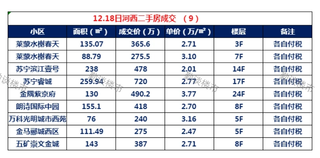 河西二手房成交简报