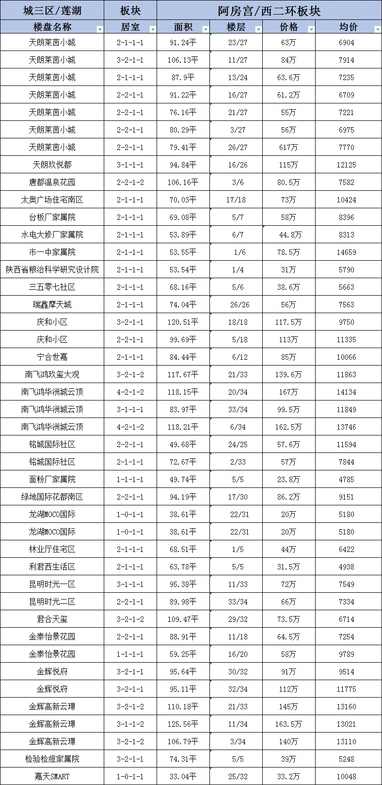 西二环区域二手房成交数据