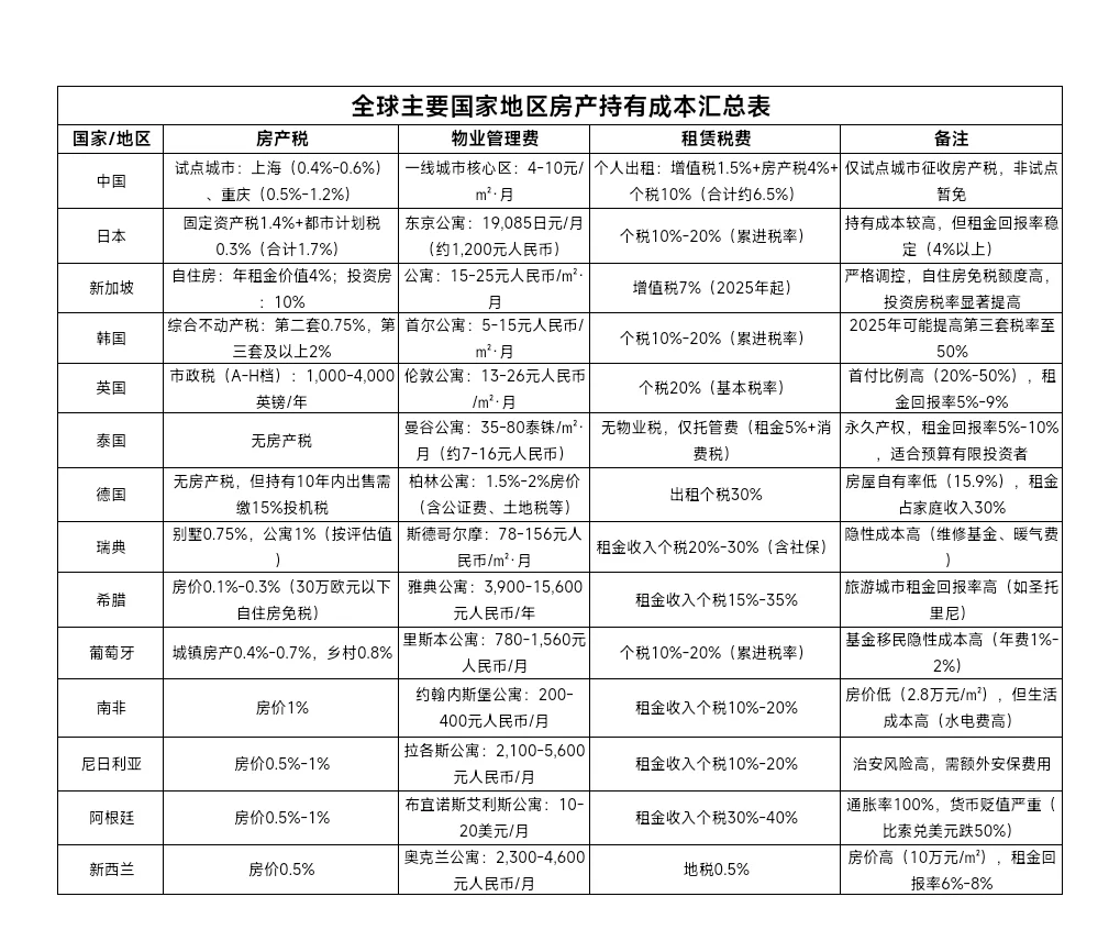 全球主要国家地区的房产持有成本汇总
