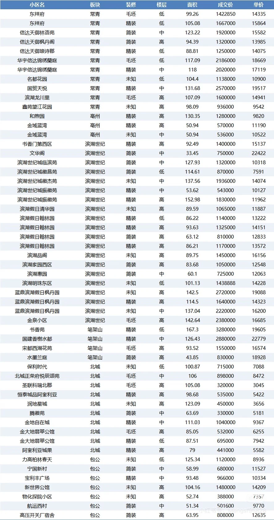 合肥市二手房成交参考12月10-15日
