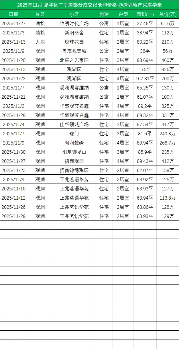 2025年11月|龙华区二手房小区成交价格