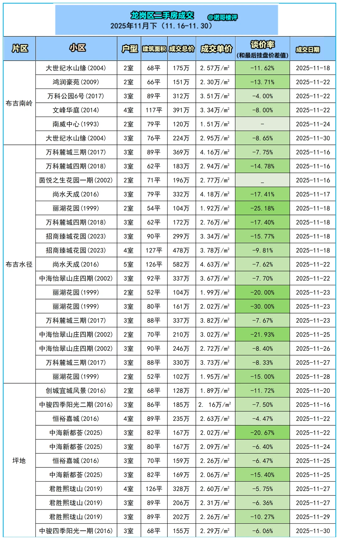 龙岗区11月下二手房成交数据（11.16-11.30