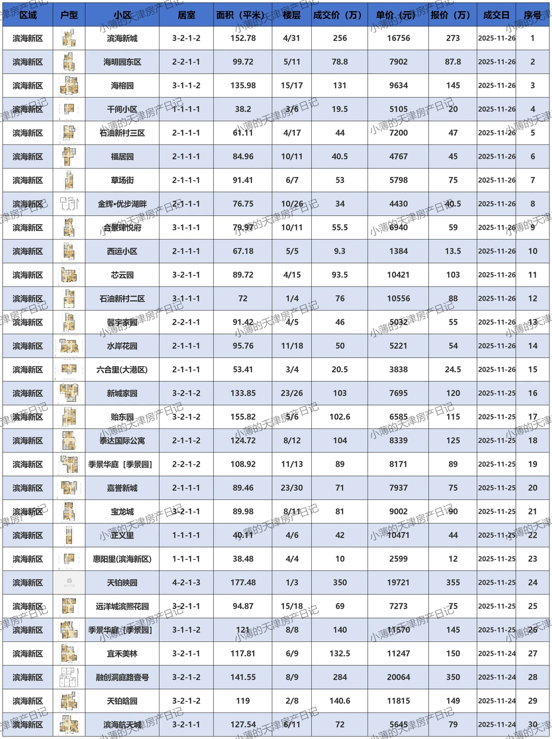 滨海新区二手房成交价邪乎 惊掉你的下巴！😱