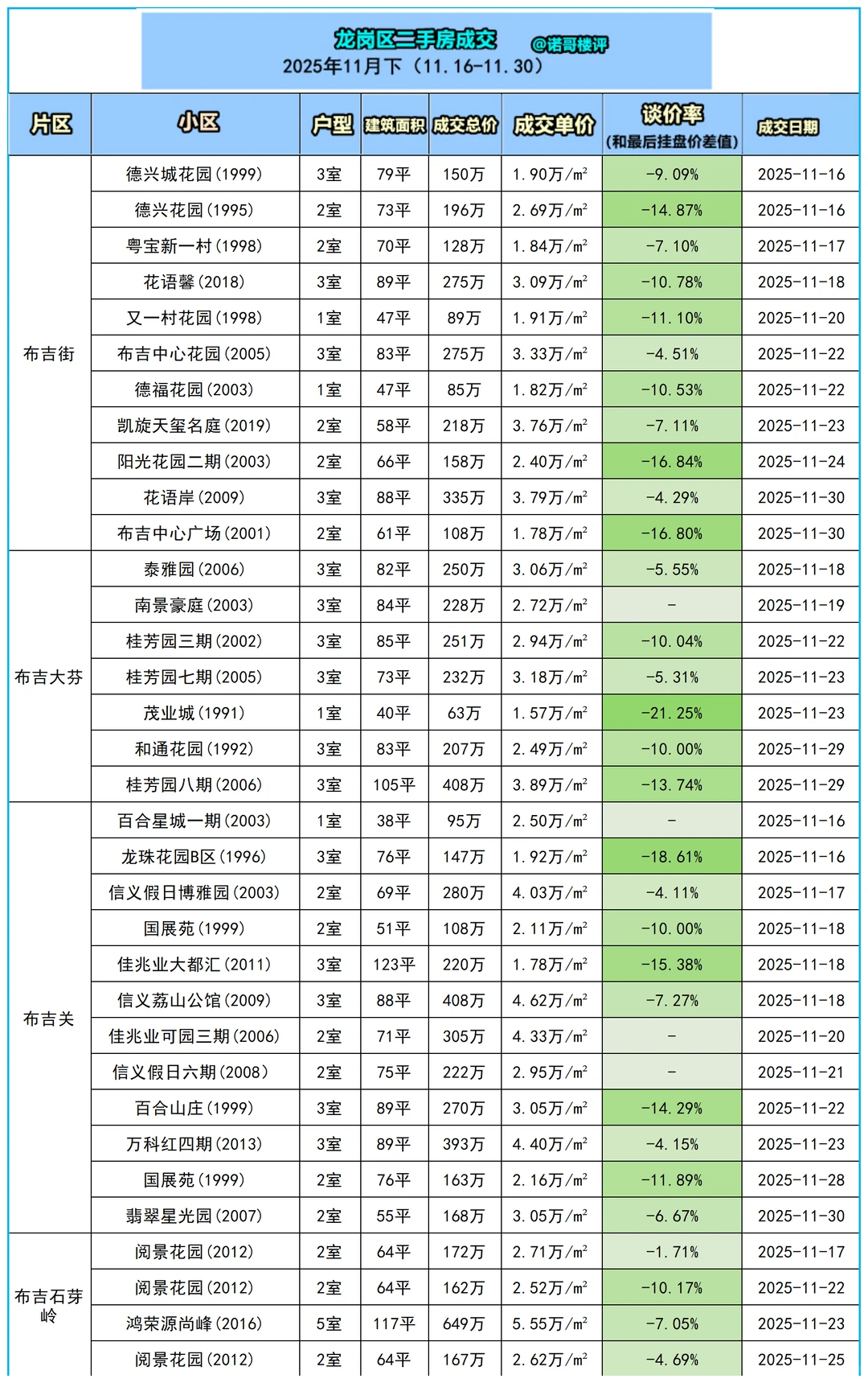 龙岗区11月下二手房成交数据（11.16-11.30
