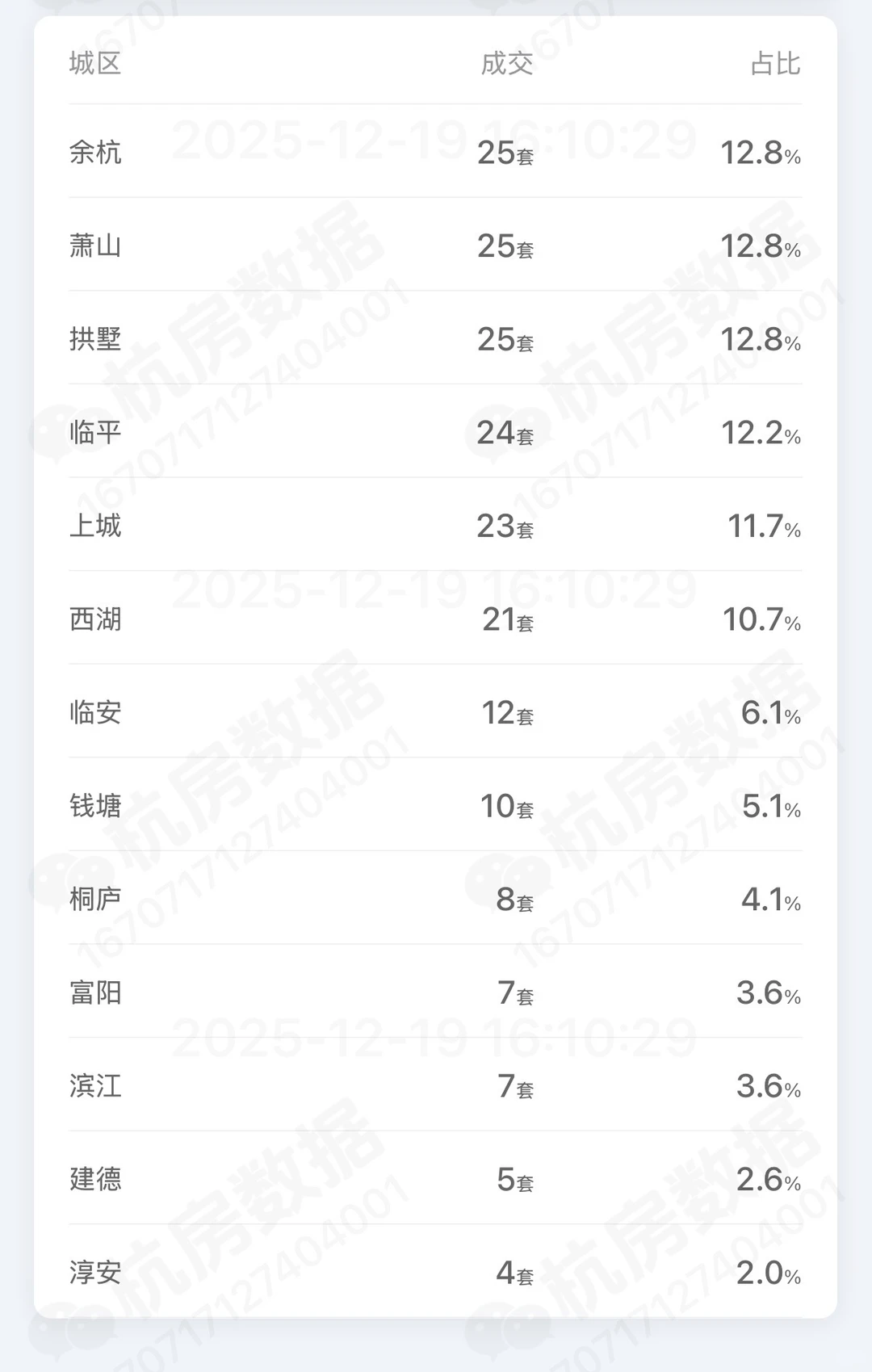 12月18日二手房成交