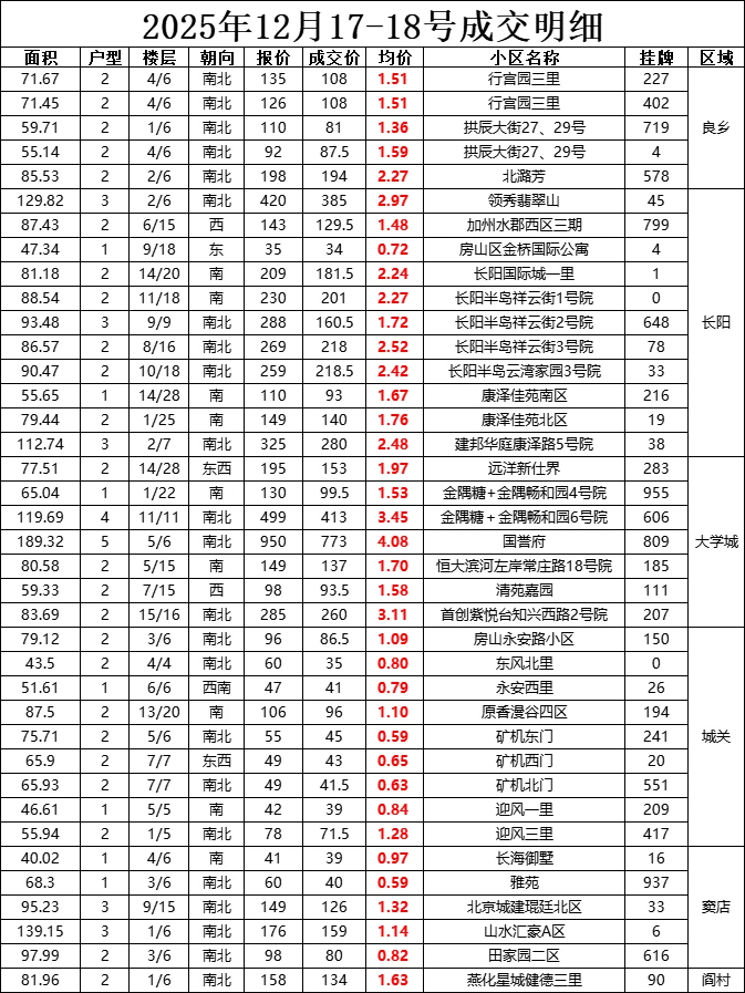 房山区二手房成交