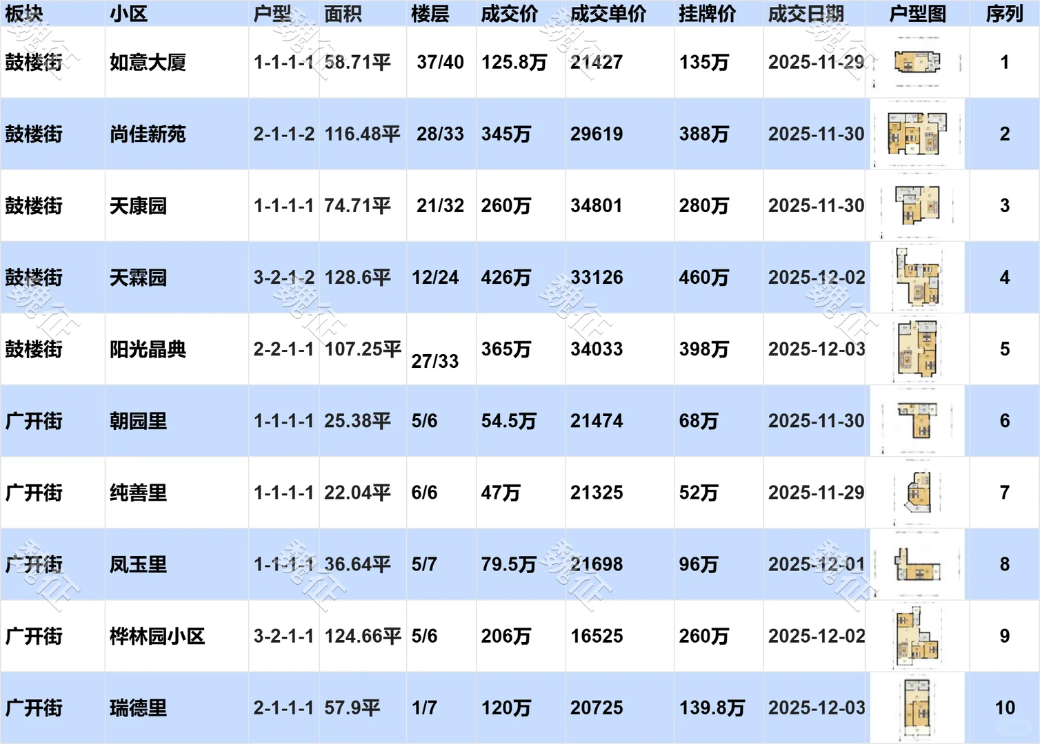 南开区近期二手房成交价惊掉了下巴！