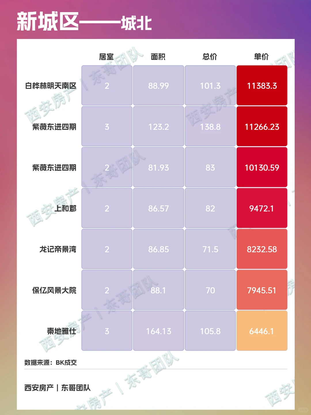 💥西安新城区二手房最新成交价格查询！