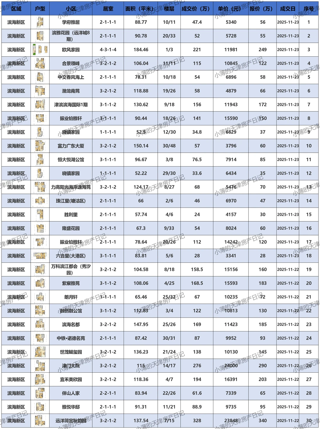 滨海新区二手房成交价邪乎 惊掉你的下巴！😱