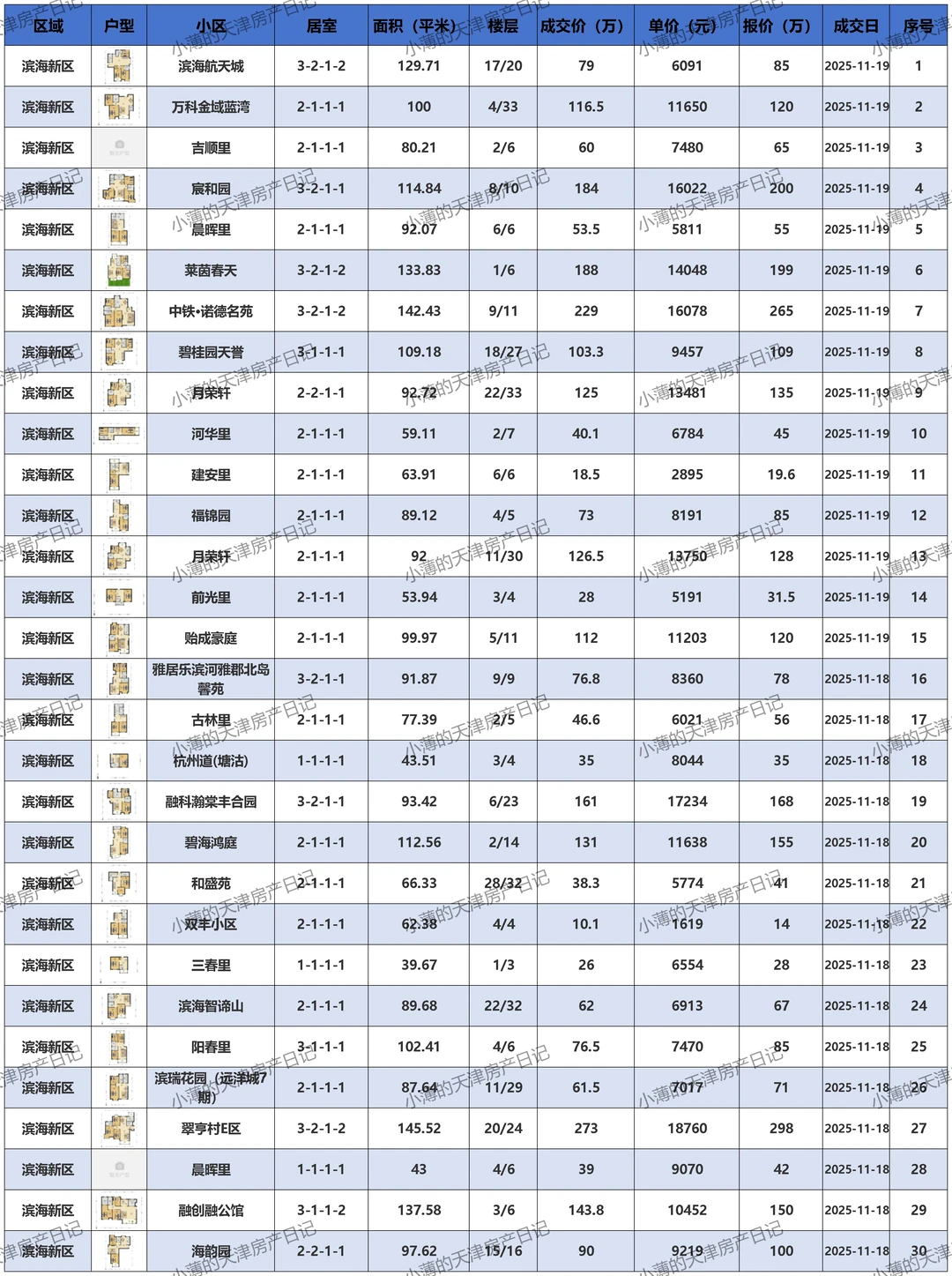 滨海新区二手房成交价邪乎 惊掉你的下巴！😱