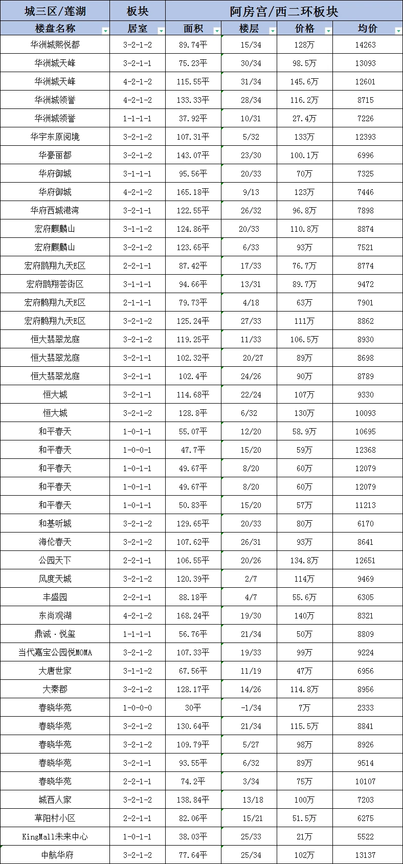 西二环区域二手房成交数据