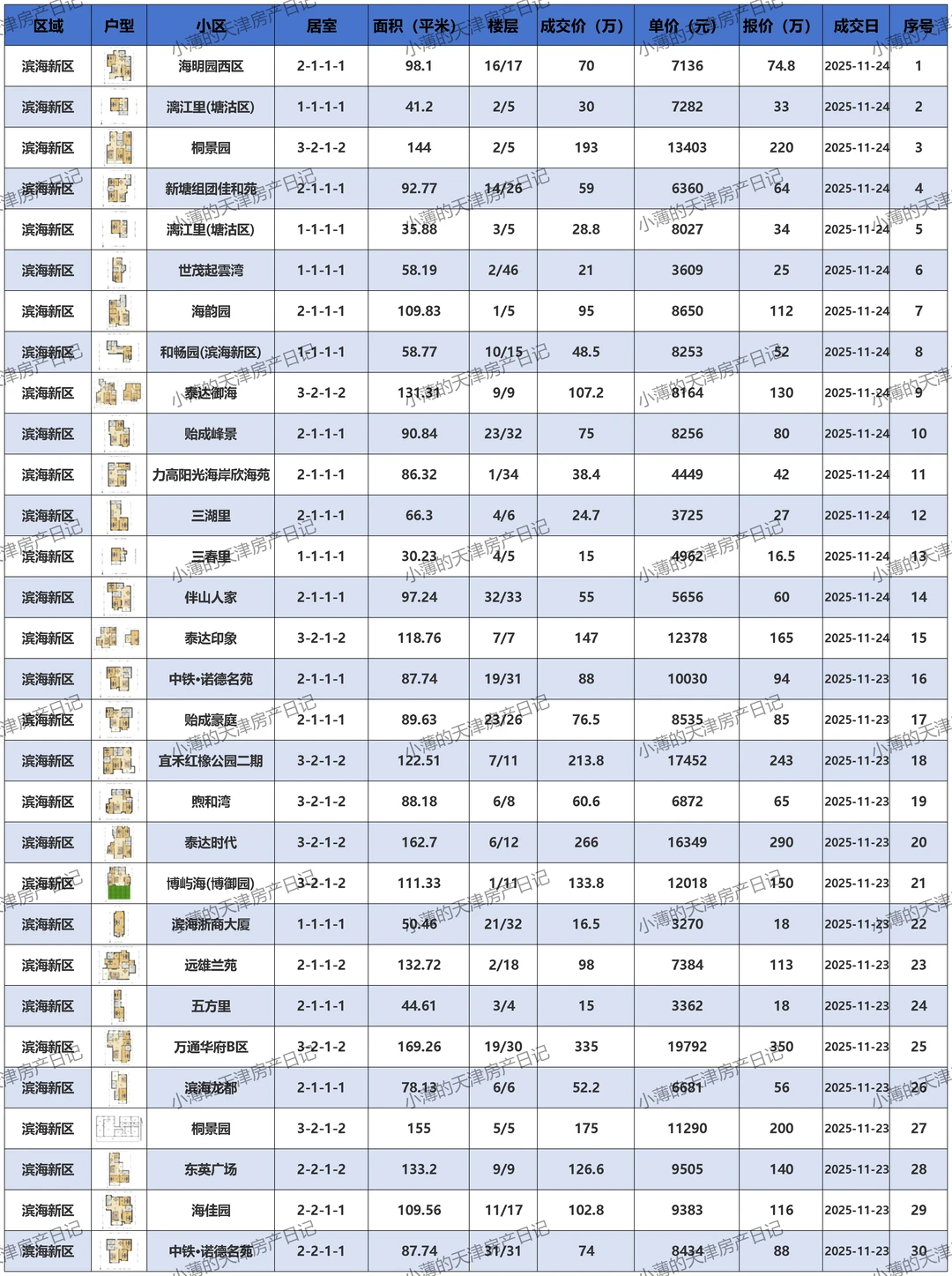 滨海新区二手房成交价邪乎 惊掉你的下巴！😱