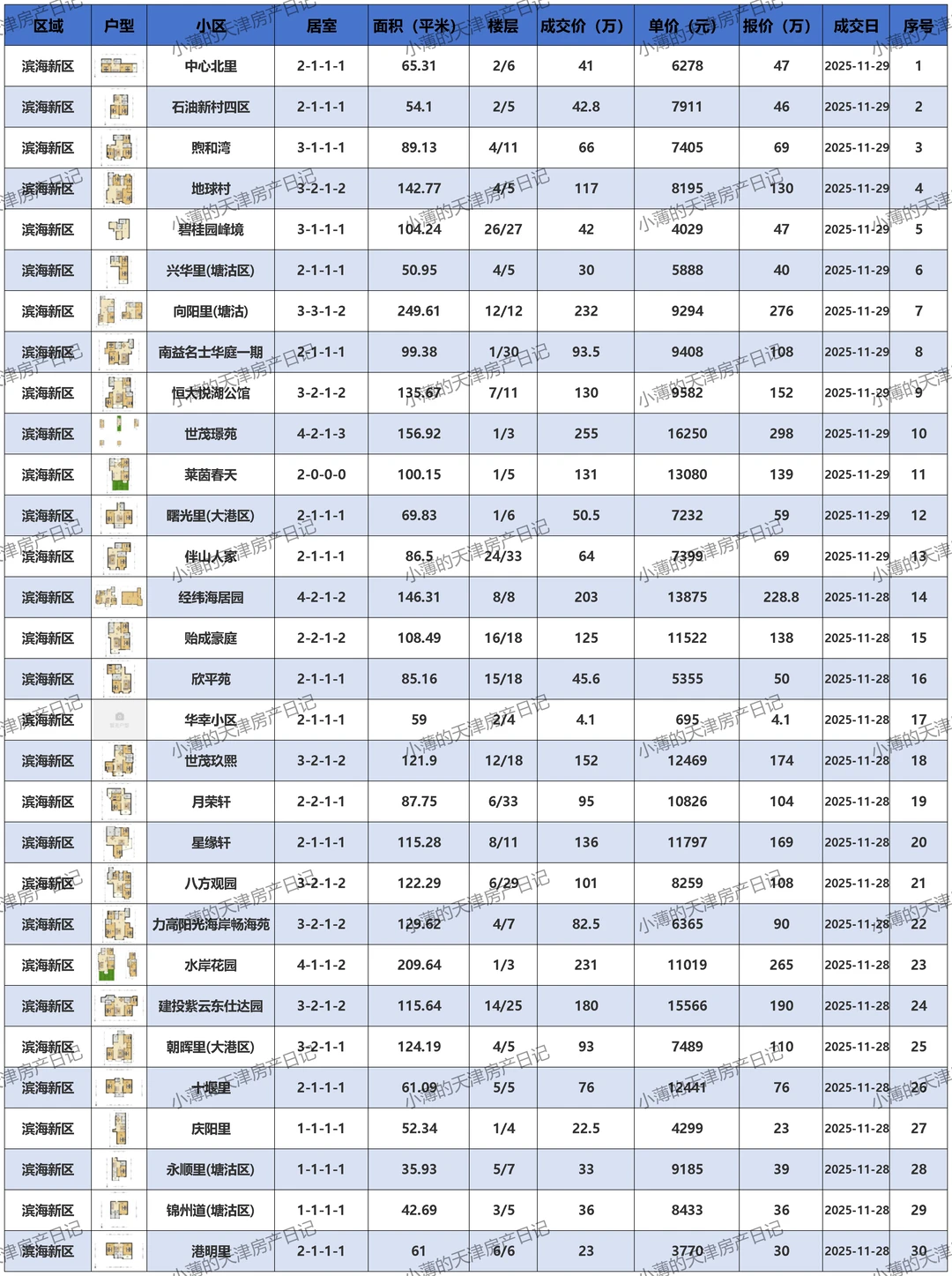 滨海新区二手房成交价邪乎 惊掉你的下巴！😱