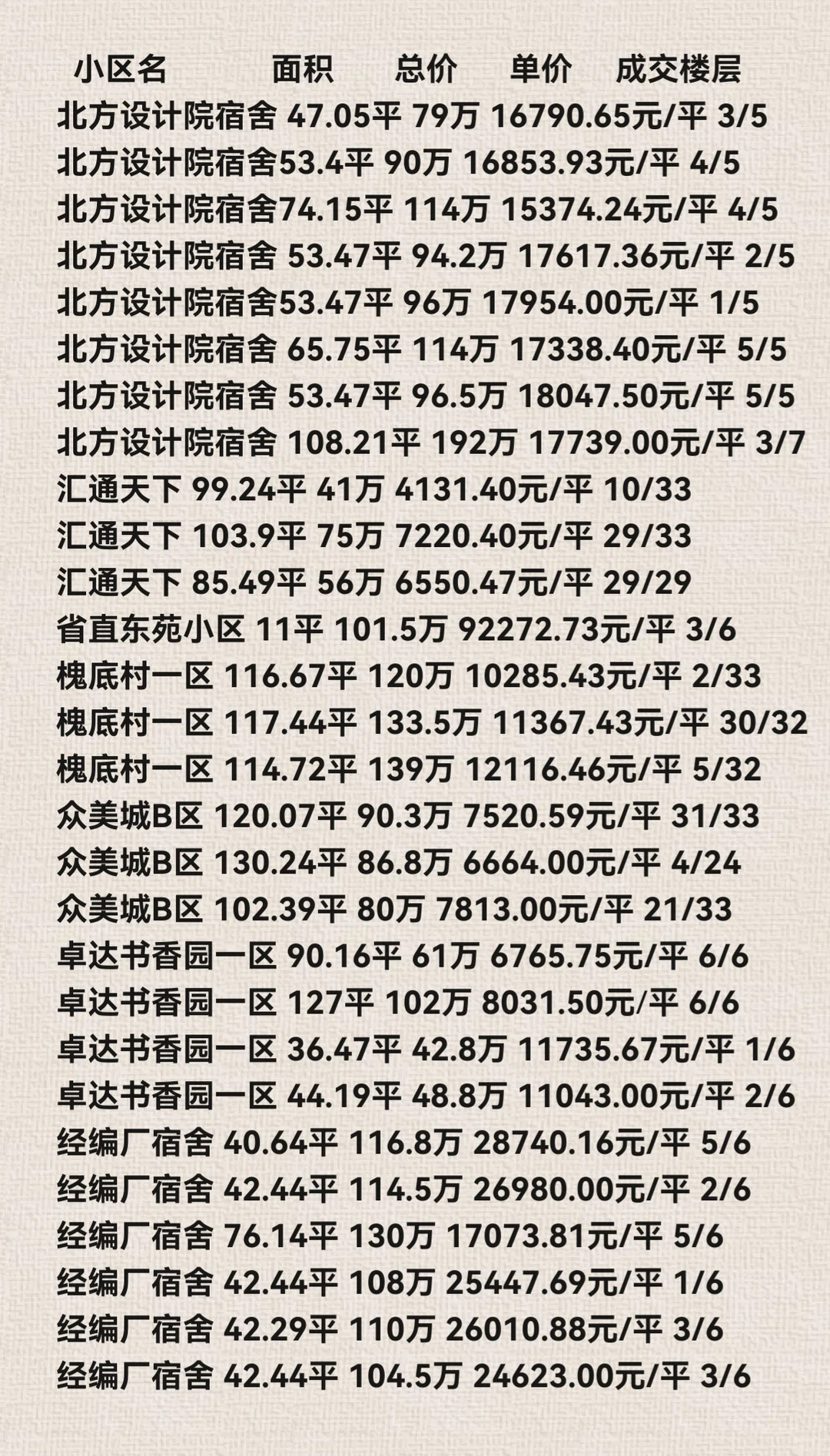 石家庄裕华区11月份二手房成交数据详情