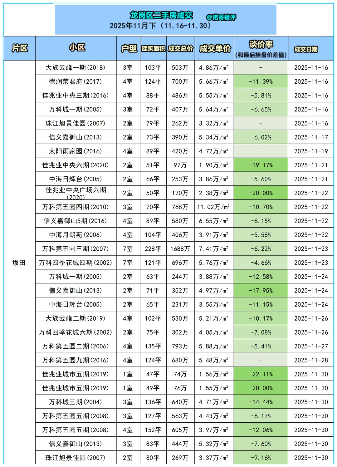 龙岗区11月下二手房成交数据（11.16-11.30