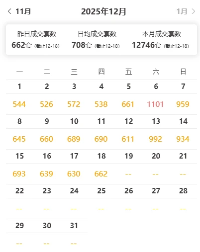 🔥12月18日，上海二手房成交数据一览，冲冲！