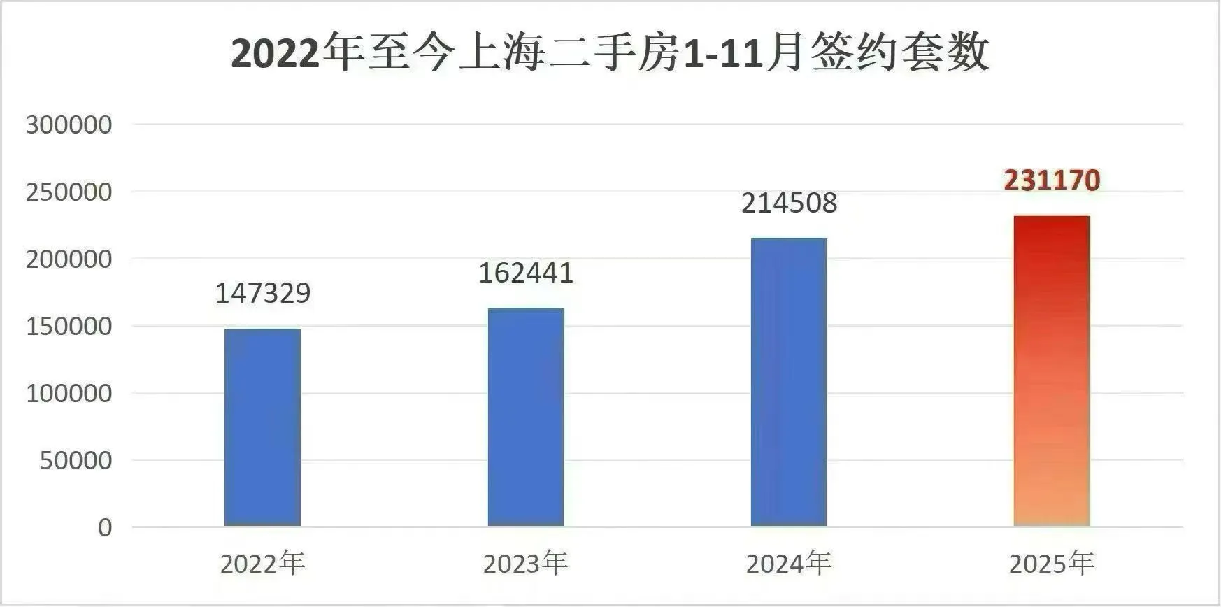 近四年二手成交对比