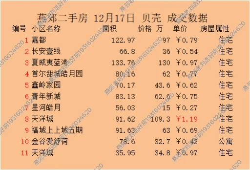 燕郊二手房12月17成交数据，燕郊地铁房推荐