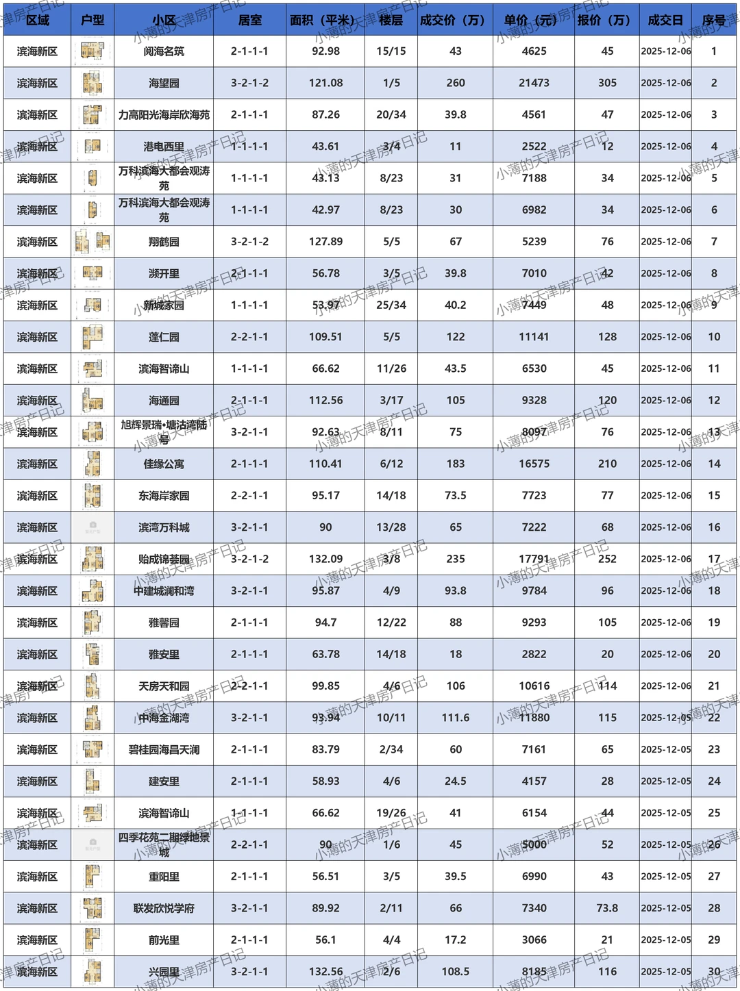 滨海新区二手房成交价邪乎 惊掉你的下巴！😱