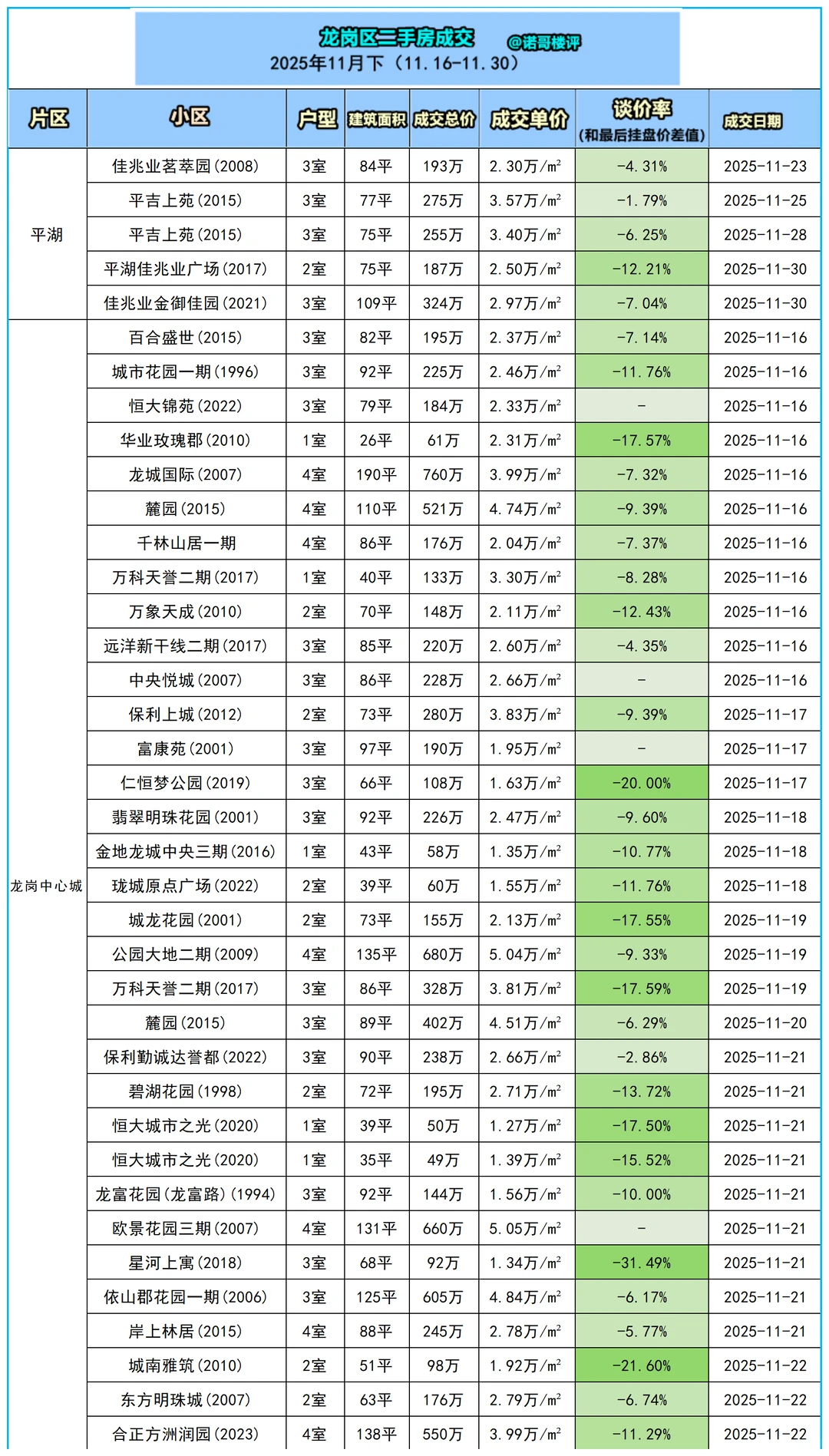 龙岗区11月下二手房成交数据（11.16-11.30