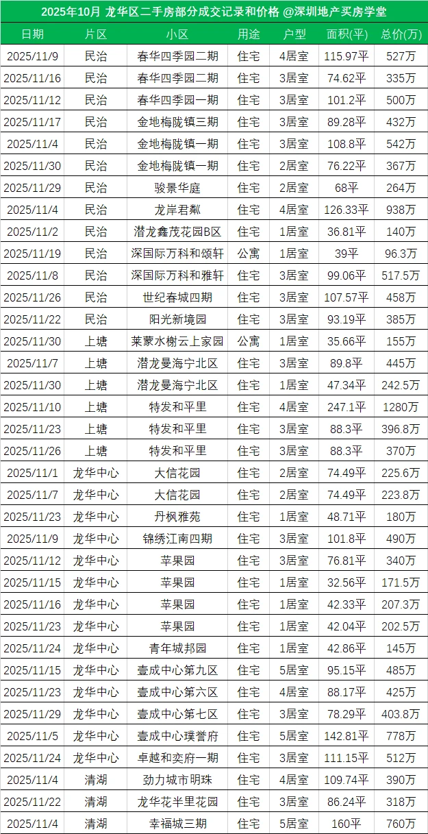 2025年11月|龙华区二手房小区成交价格