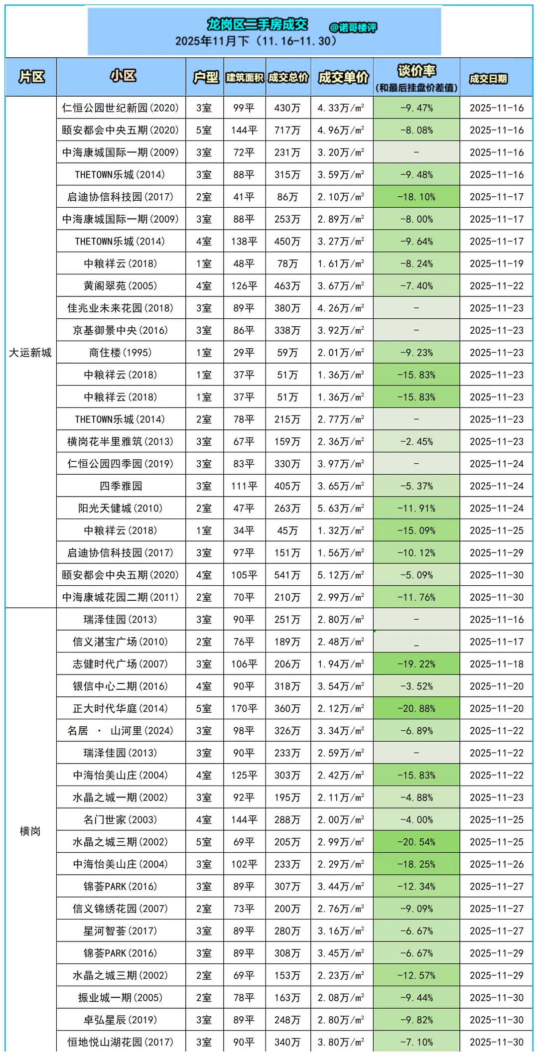 龙岗区11月下二手房成交数据（11.16-11.30