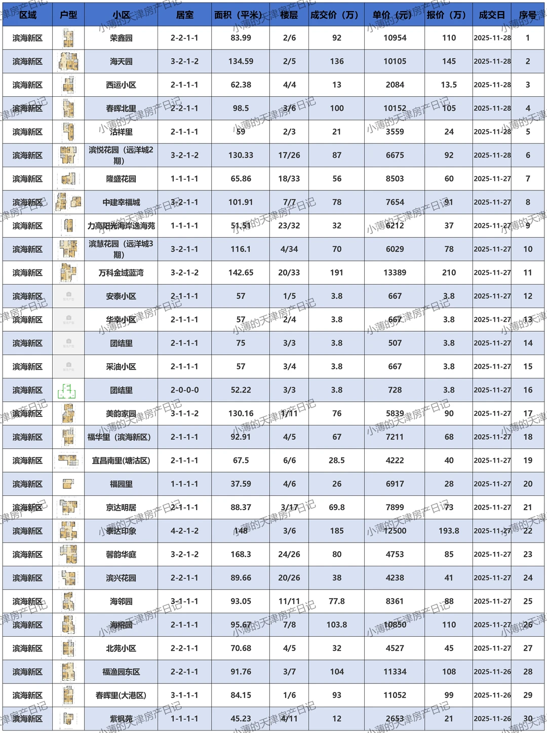 滨海新区二手房成交价邪乎 惊掉你的下巴！😱