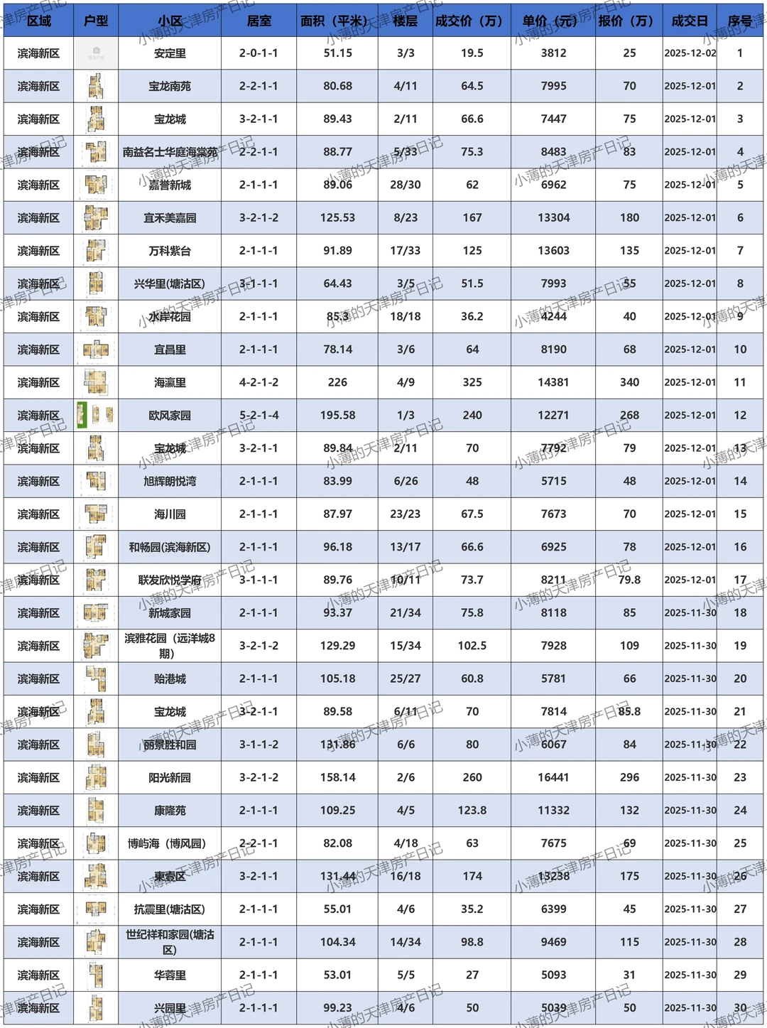 滨海新区二手房成交价邪乎 惊掉你的下巴！😱