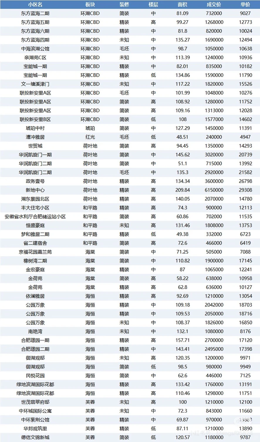 合肥市二手房成交参考12月10-15日