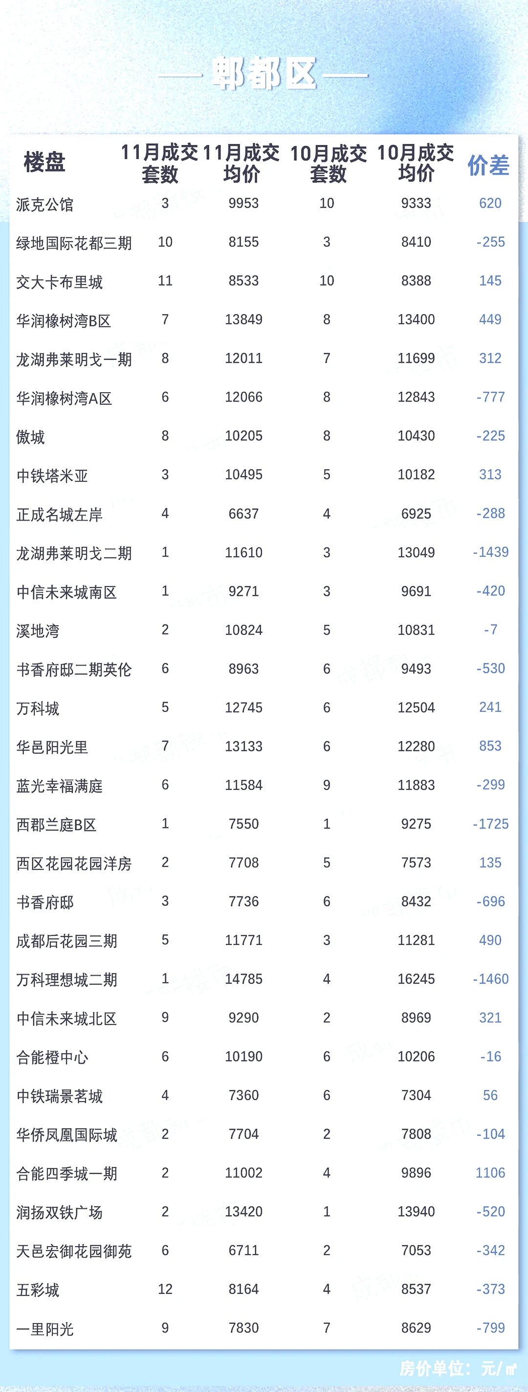 郫都区｜11月二手房成交大揭秘📊