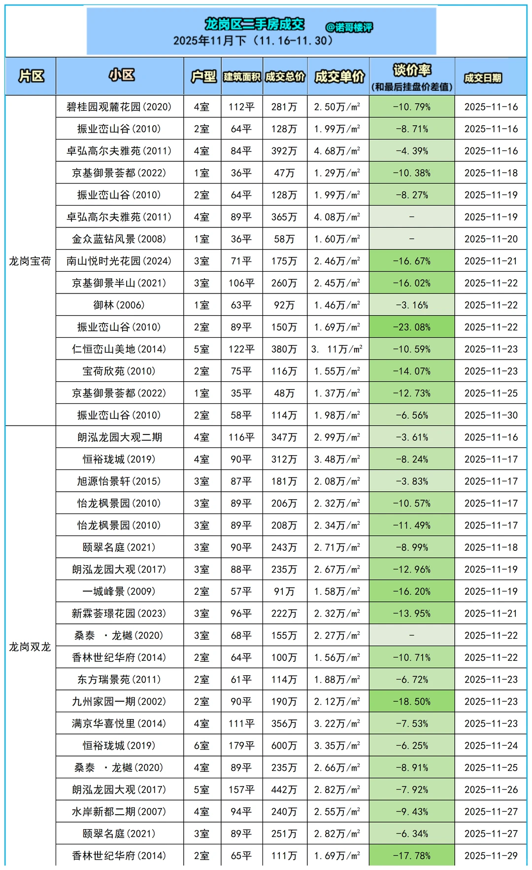龙岗区11月下二手房成交数据（11.16-11.30
