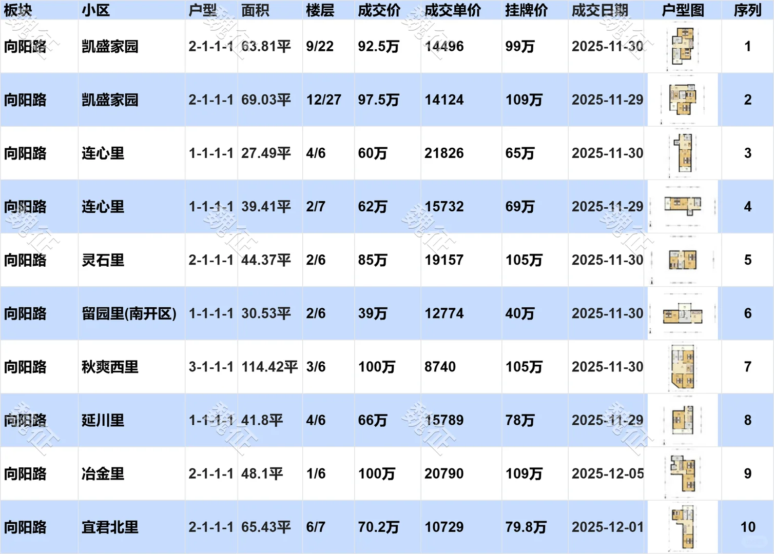 南开区近期二手房成交价惊掉了下巴！
