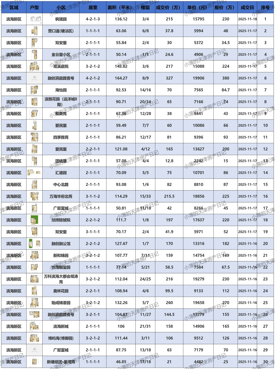 滨海新区二手房成交价邪乎 惊掉你的下巴！😱