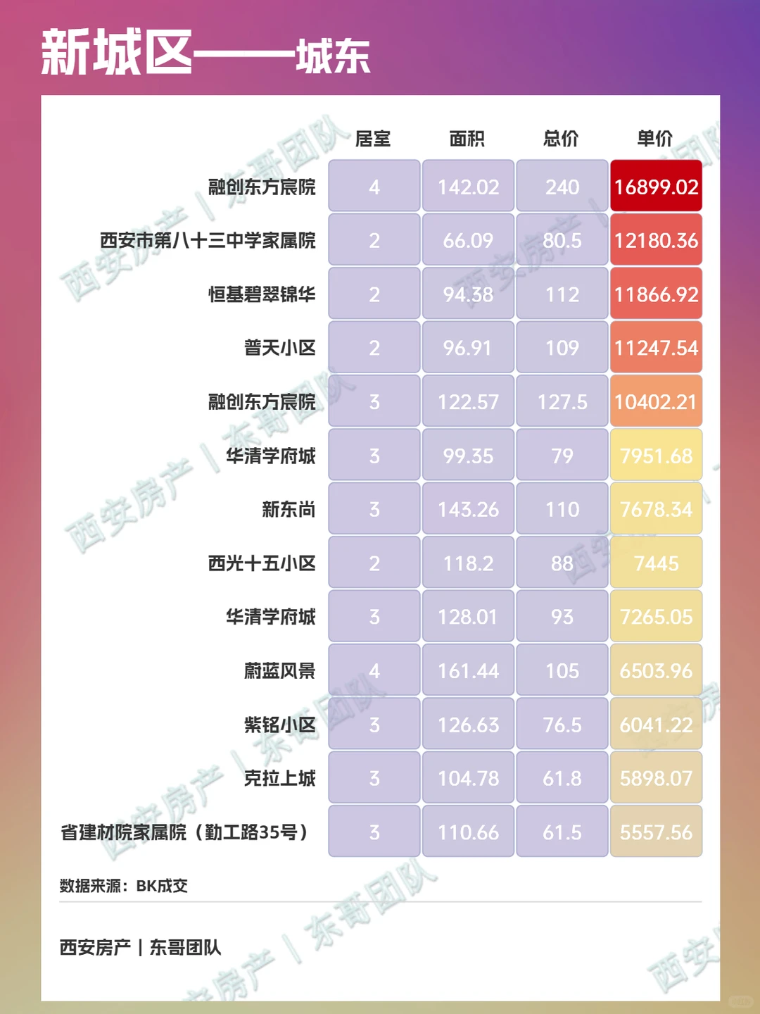 💥西安新城区二手房最新成交价格查询！