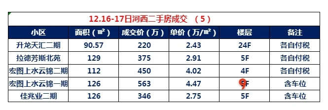 河西二手房成交简报