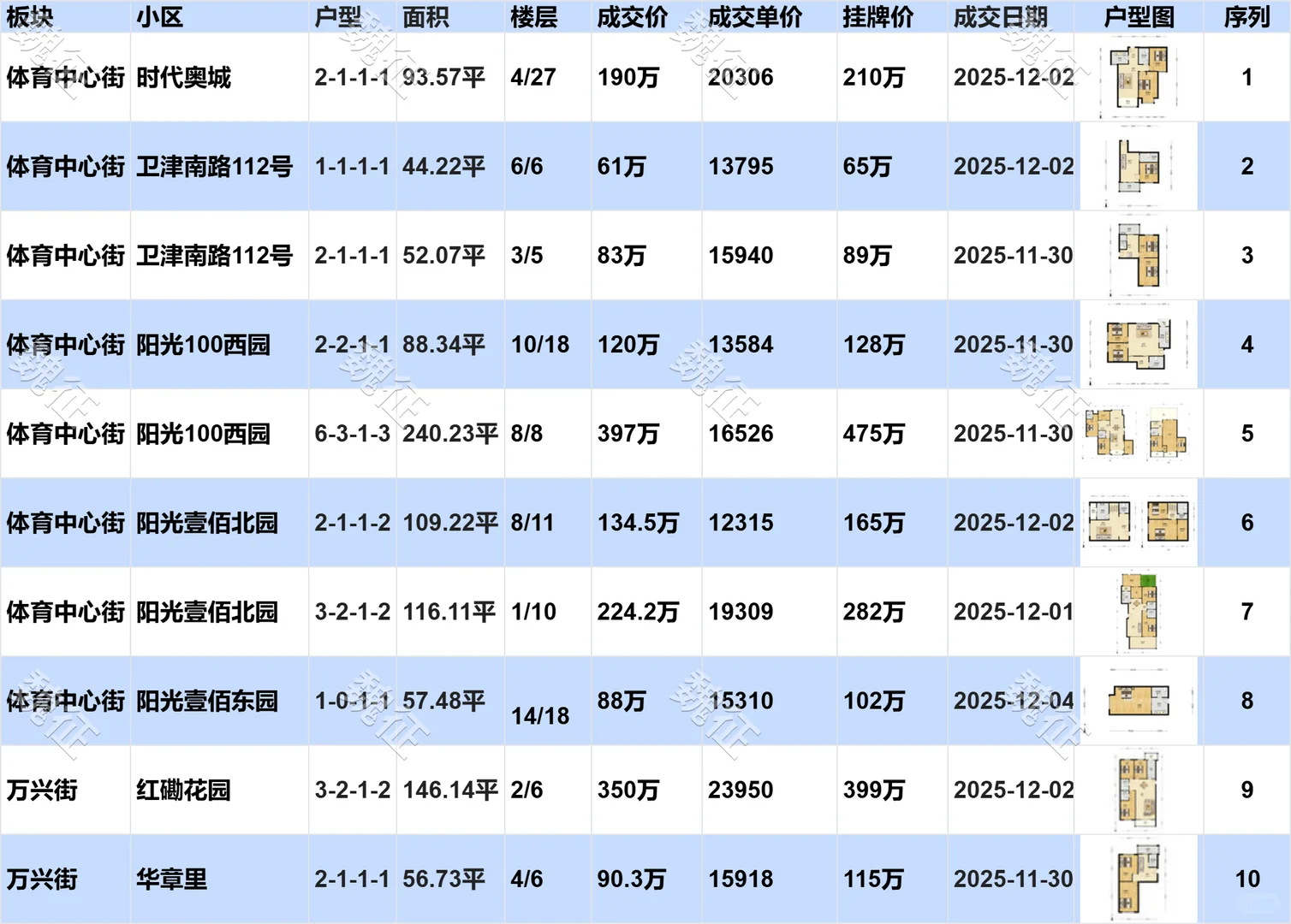 南开区近期二手房成交价惊掉了下巴！