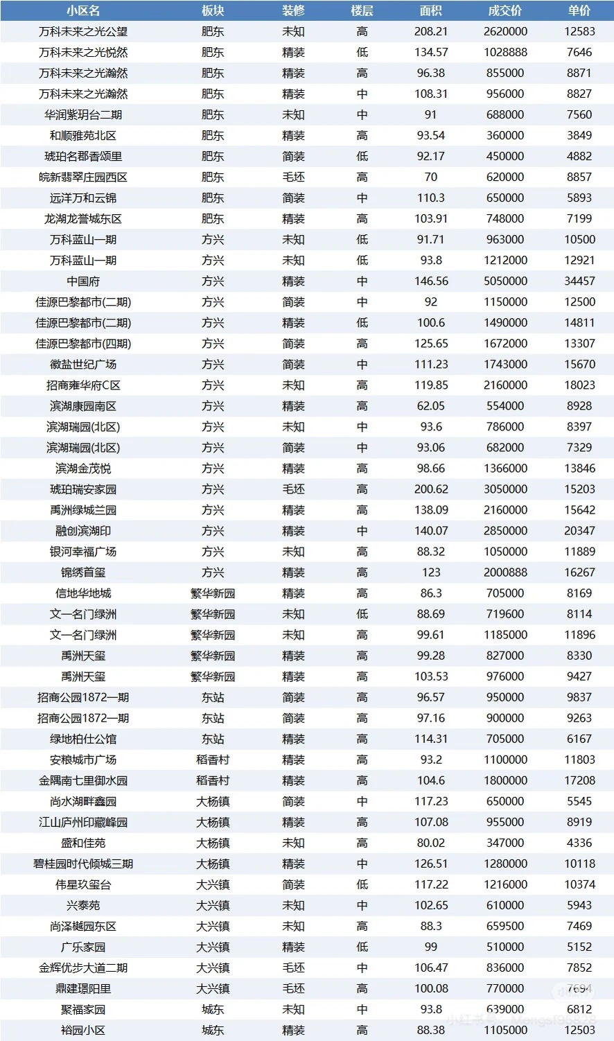 合肥市二手房成交参考12月10-15日