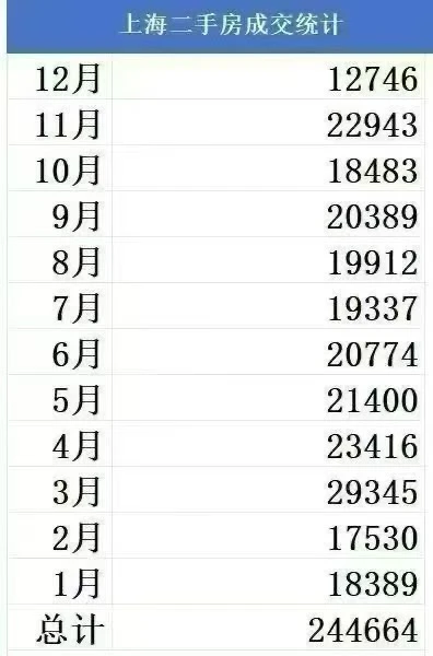 上海二手房成交数据